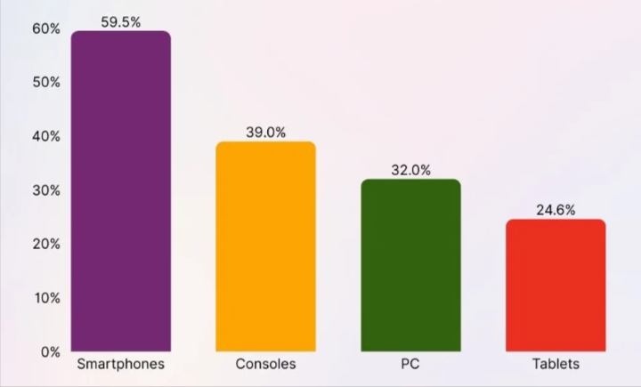 Gaming Marketing By Device
