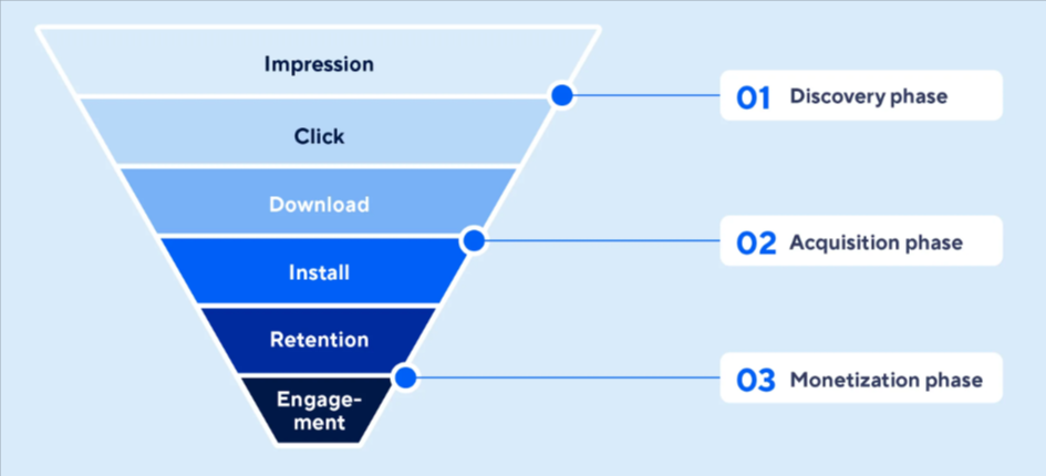 Mobile Game Marketing Funnel