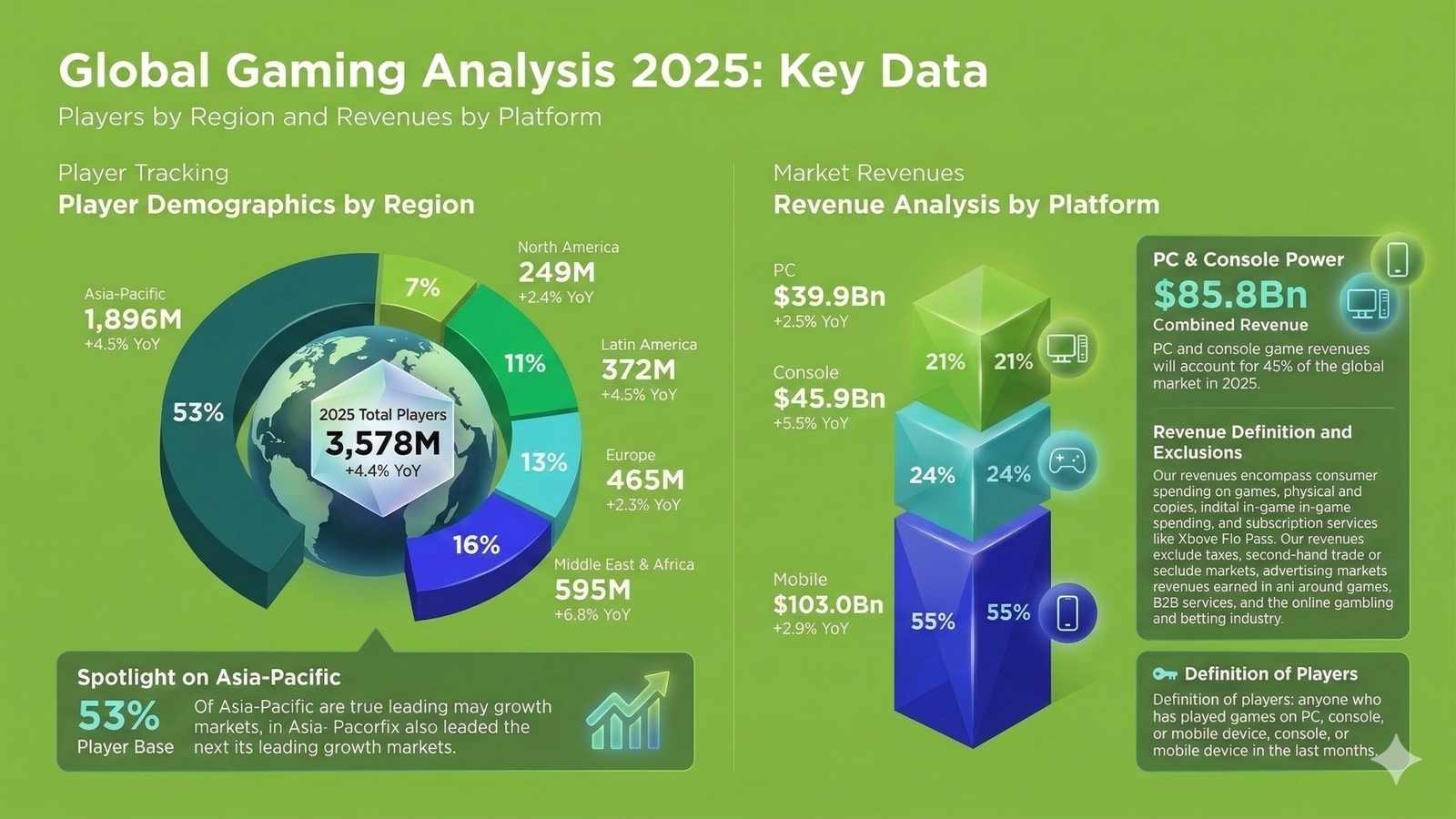 Games Players Worldwide
