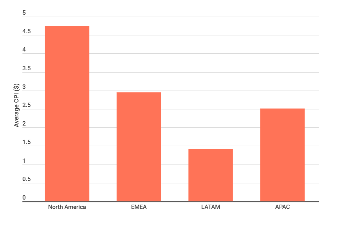 Mobile Game User Acquisition Cost Among Regions