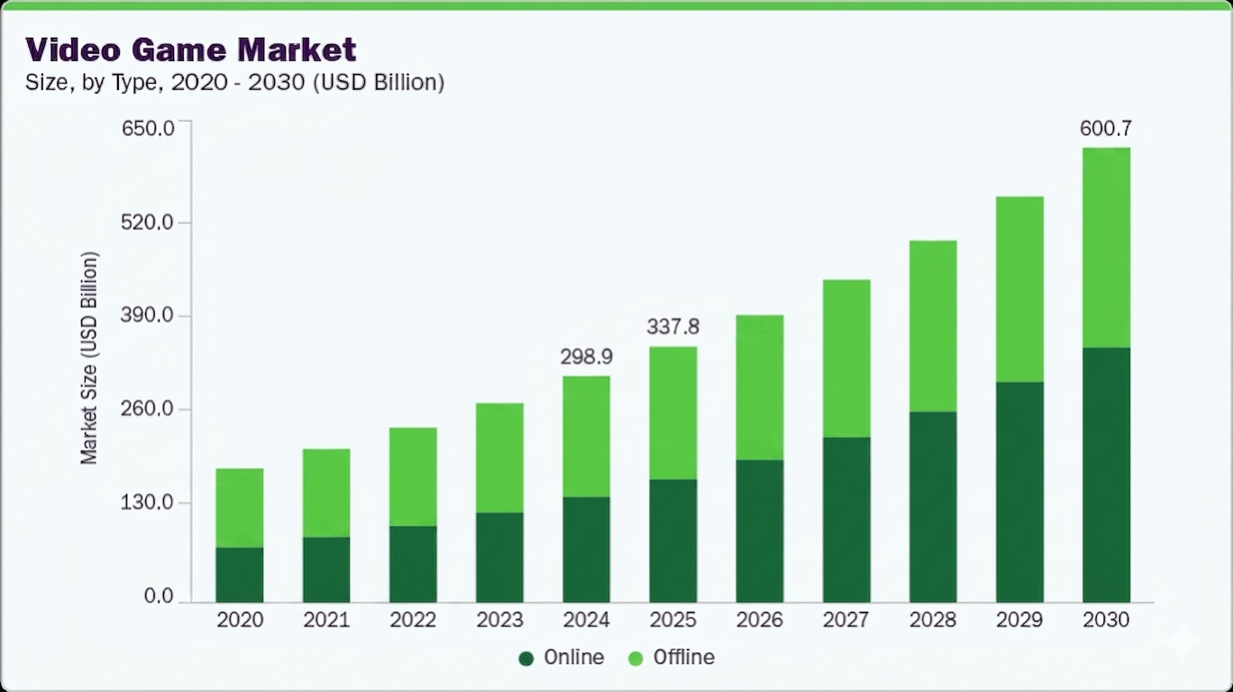 Video Games Market Size